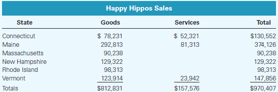 Happy Hippos Sales Goods State Services Total $ 78,231 292,813 90,238 129,322 98,313 $ 52,321 81,313 Connecticut Maine M