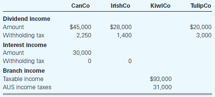 Canco IrishCo KiwiCo Tulipco Dividend income $28,000 $45,000 $20,000 3,000 Amount Withholding tax 2,250 1,400 Interest i