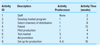 Activity Description Activity Activity Time (weeks) ID Predecessor Staff None 2 2 Develop market program 3 Select channe