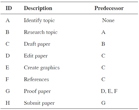Predecessor Description ID None Identify topic A Research topic Draft paper Edit paper D Create graphics References D, E