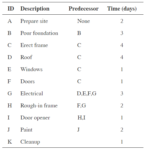 ID Description Time (days) Predecessor Prepare site A None 2 Pour foundation B B 3 Erect frame 4 Roof D 4 Windows 1 Door
