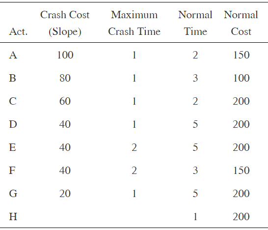 Normal Normal Maximum Crash Cost (Slope) Crash Time Time Act. Cost A 100 150 B 80 3 100 60 2 200 D 40 200 40 5 200 40 15