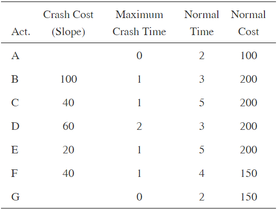 Maximum Normal Normal Crash Cost Time Act. (Slope) Crash Time Cost 100 B 100 1 3 200 40 1 200 60 D 3 200 20 1 200 40 1 4