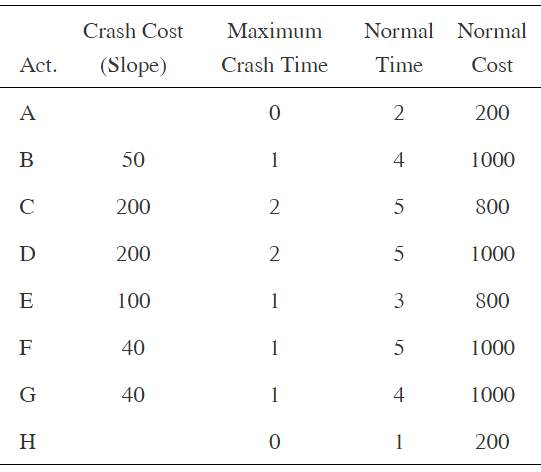 Normal Normal Maximum Crash Cost Time (Slope) Crash Time Act. Cost A 2 200 50 4 1000 800 200 5 D 200 5 1000 100 3 800 40