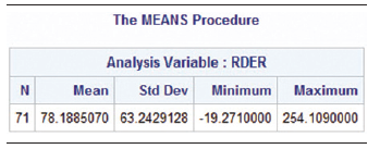 The MEANS Procedure Analysis Variable : RDER Mean Std Dev Minimum Maximum 71 78.1885070 63.2429128 -19.2710000 254.10900