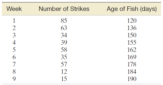 Week Number of Strikes Age of Fish (days) 1 85 120 63 136 34 39 3 150 155 162 4 5 58 35 169 57 178 12 184 15 190 