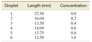 Droplet Length (mm) Concentration 22.50 0.0 16.00 0.2 13.50 0.4 14.00 0.6 13.75 12.50 0.8 1.0 