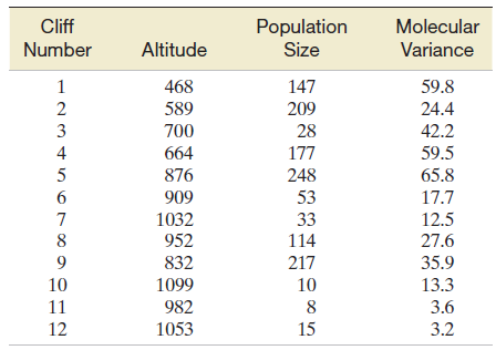 Population Cliff Molecular Number Altitude Size Variance 468 147 59.8 209 589 24.4 3 700 28 42.2 4 664 177 59.5 876 248 