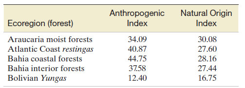Natural Origin Anthropogenic Index Ecoregion (forest) Index Araucaria moist forests 30.08 27.60 28.16 34.09 Atlantic Coa