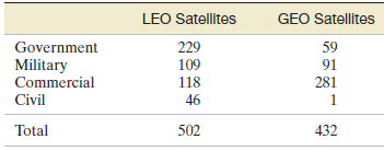 LEO Satellites GEO Satellites 59 91 281 1. Government 229 Military 109 118 46 Commercial Civil Total 432 502 