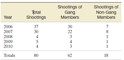Shootings of Non-Gang Members Shootings of Gang Members Tptal Shootings Year 2006 37 30 2007 30 22 2008 3 2009 2010 4 3 