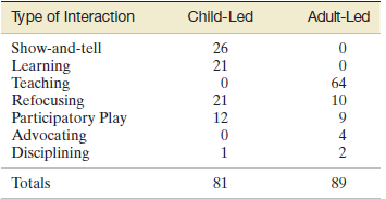 Type of Interaction Child-Led Adult-Led Show-and-tell 26 Learning Teaching Refocusing Participatory Play Advocating Disc