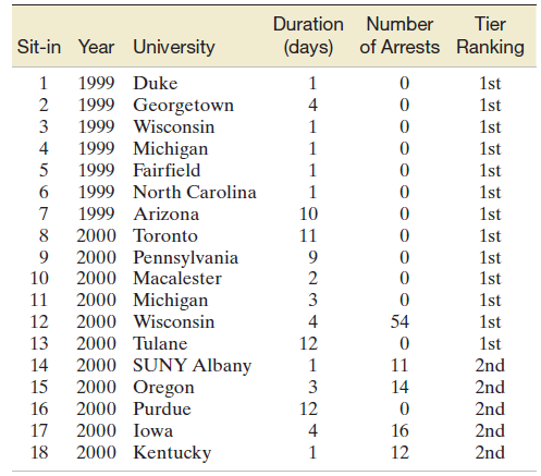 Duration Number Tier Sit-in Year University of Arrests Ranking (days) 1st 1999 Duke 2 1999 Georgetown 1999 Wisconsin 4 1