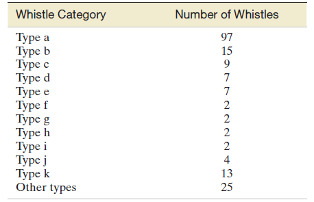 Whistle Category Number of Whistles Type a Type b Type c Type d Type e Type f Type g Type h Type i Туре ј Type k Ot