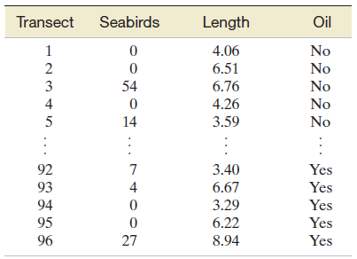 Transect Seabirds Length Oil 4.06 No 6.51 No 3 54 6.76 No 4 4.26 No 14 3.59 No 92 3.40 Yes 93 4 6.67 Yes 94 3.29 Yes 95 