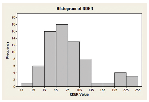 Histogram of RDER 20- 18- 16- 14- 12- 10- 8- б- 4- 2- 0- -45 -15 15 45 75 105 135 165 195 225 255 RDER Value Prequency 