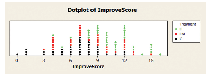 Dotplot of ImproveScore Treatment н DM 3 15 12 ImproveScore ◆●■■.●●아6 