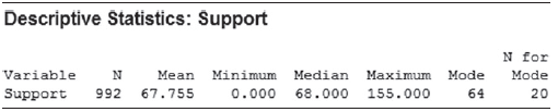 Descriptive Statistics: Support N for Mode Variable Support Mean Median Mode Minimum Maximum 0.000 68.000 155.000 64 20 