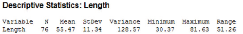 Descriptive Statistics: Length Variable StDev Mean 55.47 11.34 Maximum Range 81.63 51.26 Variance 128.57 Minimum 30.37 L
