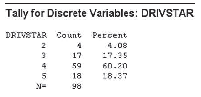 Tally for Discrete Variables: DRIVSTAR DRIVSTAR Count Percent 2 4 4.08 17 17.35 60.20 4 59 18 18.37 98 