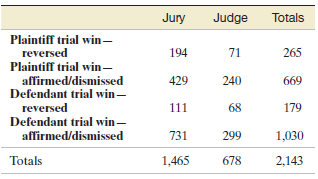 Jury Judge Totals Plaintiff trial win - reversed 194 71 265 Plaintiff trial win – affirmed/dismissed Defendant trial w