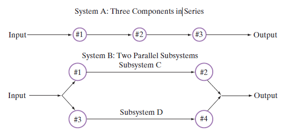 System A: Three Components in Series (#2 (#3 #1 Input- Output System B: Two Parallel Subsystems Subsystem C #1 #2 Input 