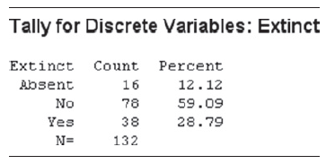 Tally for Discrete Variables: Extinct Extinct Count Percent Absent 16 12.12 78 No 59.09 Yes 38 28.79 N= 132 