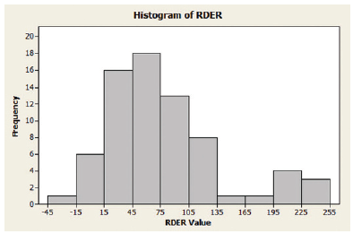 Histogram of RDER 20- 18- 16- 14- 12- 10- 8- 6- 4- 2- -15 15 45 75 105 135 165 195 225 255 45 RDER Value Frequency 