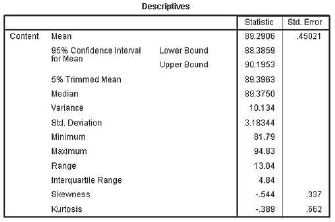 Descriptives Std. Eror .45021 Statistic Content Mean 88.2906 95% Confidence Interval for Mean Lower Bound 88.3859 Upper 