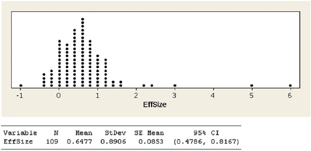 3 EffSize SE Mean Variable StDev Mean 954 CI EffSize 109 0.6477 0.8906 0.0853 (0.4786, 0.8167) ..... 