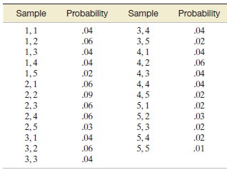 Sample Probability Sample Probability 1,1 1,2 1,3 1,4 1,5 2,1 2,2 2,3 2,4 2,5 3,1 3,2 3,3 .04 3,4 3,5 4,1 4, 2 4,3 .04 .