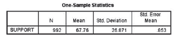 One-Sample Statistics Std. Error Mean Mean Std. Deviation SUPPORT 992 67.76 26.871 853 