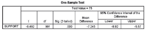 One-Sample Test Test Value = 75 95% Confidence Interval of the Difference Sig. (2-tailed) Mean Difference df Lower Upper
