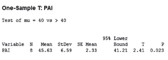 One-Sample T: PAI Test of mu - 40 va > 40 958 Lower Variable N Mean StDev SE Mean 8 45.63 6.59 2.33 2.33 41.21 2.41 0.02
