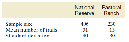 National Reserve Pastoral Ranch Sample size Mean number of trails Standard deviation 406 .31 .40 230 .13 .30 