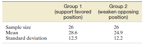 Group 1 (support favored (weaken opposing position) Group 2 position) Sample size 26 28.6 12.5 26 24.9 12.2 Mean Standar