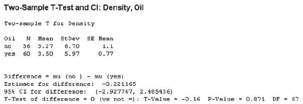 Two-Sample T-Test and Cl: Density, Oil Two-samp le T for Density Mean StDev SE Mean 6.70 Oil 36 no 3.27 1.1 0.77 5.97 ye