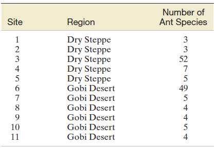 Number of Ant Species Site Region Dry Steppe Dry Steppe Dry Steppe Dry Steppe Dry Steppe Gobi Desert 3 3 52 5 49 Gobi De