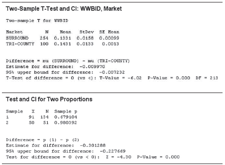 Two-Sample T-Test and Cl: WWBID, Market Tuo-sampleT for VUBID Mean StDev SE Hean Narket SURROUND 254 0.1331 0.0158 0.000
