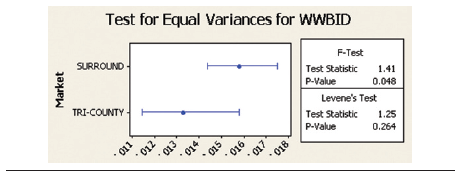Test for Equal Variances for WWBID SURROUND - F-Test Test Statistic P-Value TRI-COUNTY - 1.41 0.048 Levene's Test 011 01