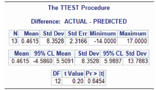 The TTEST Procedure Difference: ACTUAL - PREDICTED N Mean Std Dev Std Err Minimum Maximum | 13 0.4615 8.3528 2.3166 -14.