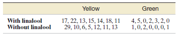 Green Yellow 17, 22, 13, 15, 14, 18, 11 29, 10, 6, 5, 12, 11, 13 4,5,0,2,3, 2,0 With linalool Without linalool 1,0,2,0,0