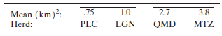 .75 PLC 3.8 Mean (km)?: Herd: 1.0 LGN 2.7 QMD MTZ 