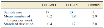 Control CBT-WLT CBT-IPT Sample size Mean number of 13 1.9 11 2.9 17 0.2 binges per week Standard deviation 1.7 2.0 0.4 