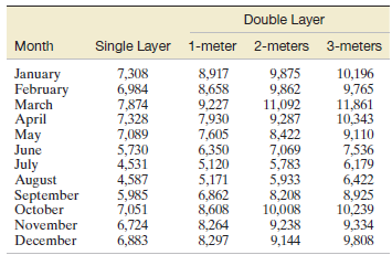 Double Layer Month Single Layer 1-meter 2-meters 3-meters January February 7,308 6,984 7,874 7,328 7,089 5,730 4,531 4,5