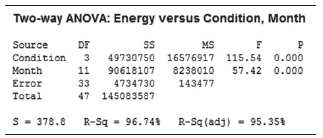 Two-way ANOVA: Energy versus Condition, Month Source DF MS Condition 3 49730750 16576917 115.54 0.000 Month 11 90618107 