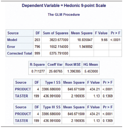 Dependent Variable = Hedonic 9-point Scale The GLM Procedure DF Sum of Squares Mean Square F Value Pr> F Source Model 20