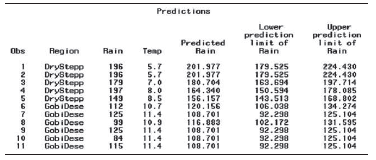 Predictions Lower Upper prediction linit of Rain prediction limit of Predicted Rain Rain Obs Region Rain Temp 196 196 17