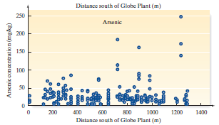 Distance south of Globe Plant (m) 250 Arsenic 200 150 100 50 200 400 G00 800 1000 1200 1400 Distance south of Globe Plan