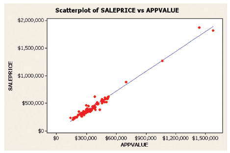 Scatterplot of SALEPRICE vs APPVALUE $2,000,000 $1,500,000- $1,000,000- $500,000- $0 $0 $300,000 $600,000 $900,000 $1,20